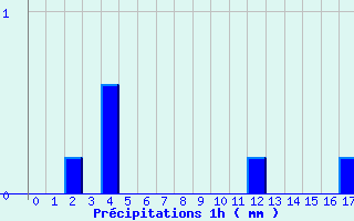 Diagramme des prcipitations pour Douai (59)