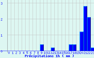 Diagramme des prcipitations pour Castanet-le-Haut (34)