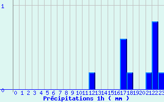 Diagramme des prcipitations pour Vesoul Ville (70)