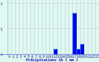 Diagramme des prcipitations pour Lomn (65)