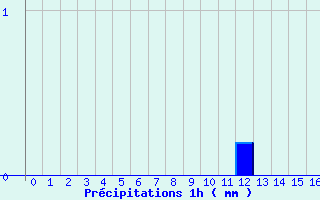 Diagramme des prcipitations pour Bgaar (40)