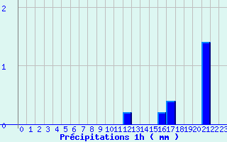 Diagramme des prcipitations pour La Rochepot (21)