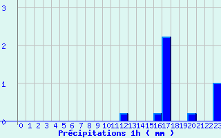 Diagramme des prcipitations pour Watten (59)