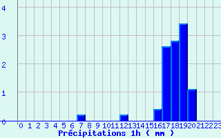 Diagramme des prcipitations pour Sailly (52)