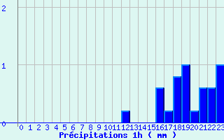 Diagramme des prcipitations pour Erckartswiller (67)