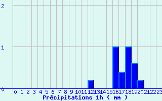 Diagramme des prcipitations pour Dornes (58)