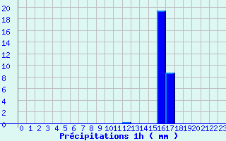 Diagramme des prcipitations pour Forges (76)