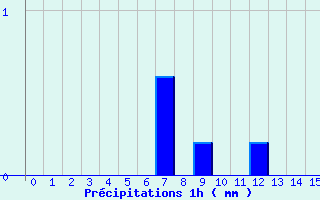 Diagramme des prcipitations pour Srignac (82)