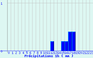 Diagramme des prcipitations pour Grau Roig (And)