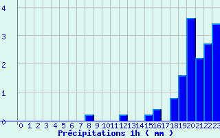 Diagramme des prcipitations pour Sailly (52)