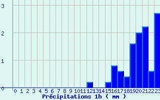 Diagramme des prcipitations pour Watten (59)