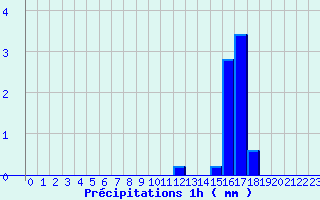 Diagramme des prcipitations pour Neuf-Brisach (68)