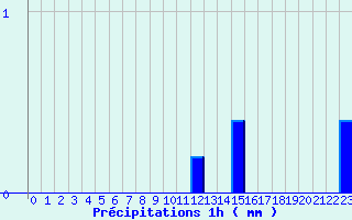 Diagramme des prcipitations pour Gizy (02)