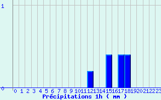 Diagramme des prcipitations pour La Rochepot (21)