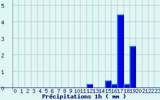 Diagramme des prcipitations pour Beaurieux (02)