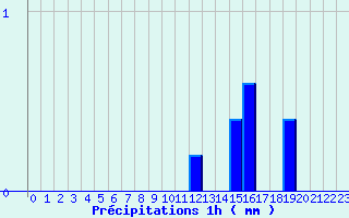 Diagramme des prcipitations pour Guebwiller (68)