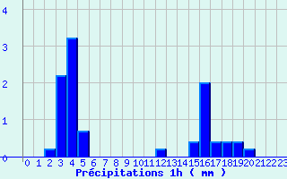 Diagramme des prcipitations pour Valognes (50)