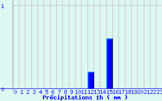 Diagramme des prcipitations pour Angers Ville (49)