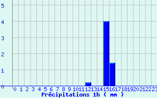 Diagramme des prcipitations pour Nantes-Ville (44)