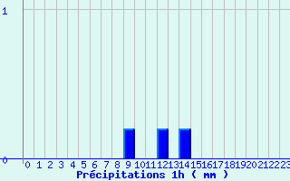 Diagramme des prcipitations pour Monpazier (24)