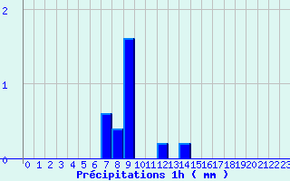 Diagramme des prcipitations pour Hestroff (57)