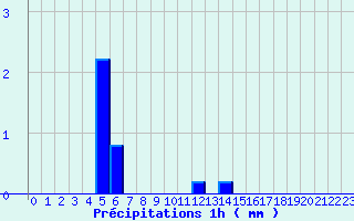 Diagramme des prcipitations pour Les Mayons (83)