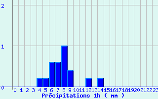 Diagramme des prcipitations pour Valognes (50)