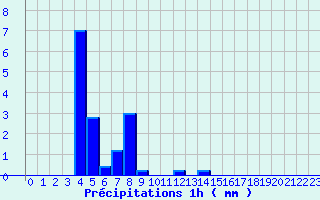 Diagramme des prcipitations pour Wangenbourg (67)