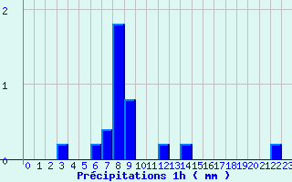 Diagramme des prcipitations pour Santa Maria Siche (2A)