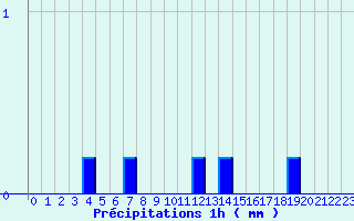 Diagramme des prcipitations pour Anzat-le-Luguet (63)