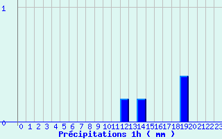 Diagramme des prcipitations pour Cordes (81)