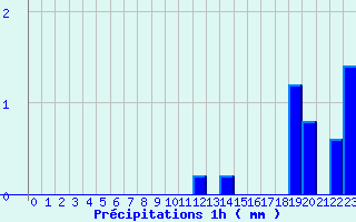 Diagramme des prcipitations pour Arbas (31)