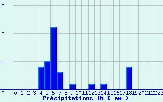 Diagramme des prcipitations pour Valognes (50)