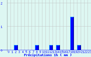 Diagramme des prcipitations pour Les Aubiers (79)