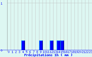 Diagramme des prcipitations pour Salindres (30)