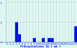 Diagramme des prcipitations pour Segr-en-Anjou Bleu (49)