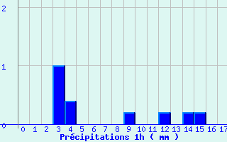 Diagramme des prcipitations pour Segr-en-Anjou Bleu (49)