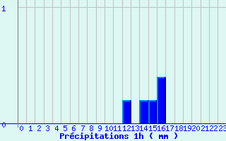 Diagramme des prcipitations pour Parthenay (79)