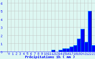 Diagramme des prcipitations pour Bourdons (52)