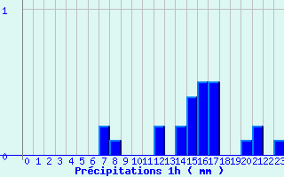 Diagramme des prcipitations pour Motte-Molines (05)