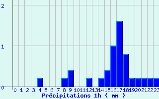Diagramme des prcipitations pour La Rochepot (21)