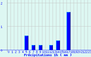 Diagramme des prcipitations pour Breteuil (27)