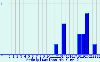 Diagramme des prcipitations pour Saint-Mars-la-Jaille (44)