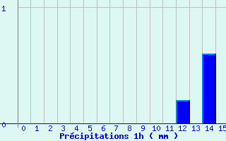 Diagramme des prcipitations pour Saint-Sorlin-en-Valloire (26)