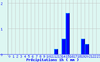 Diagramme des prcipitations pour Durdat-Larequille (03)