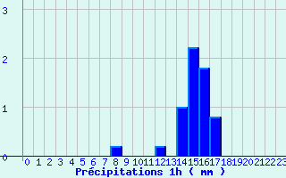 Diagramme des prcipitations pour Grandchamp (89)