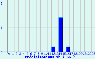 Diagramme des prcipitations pour Pionsat (63)