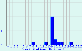 Diagramme des prcipitations pour Navarrenx (64)
