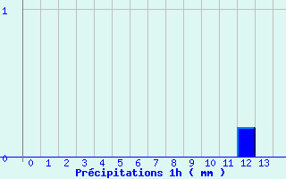 Diagramme des prcipitations pour Les Eyzies-de-Tayac-Sireuil (24)