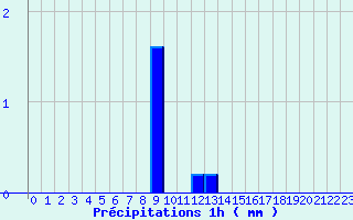 Diagramme des prcipitations pour Cordes (81)